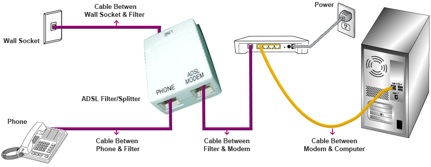 Esquema de conexión ADSL
